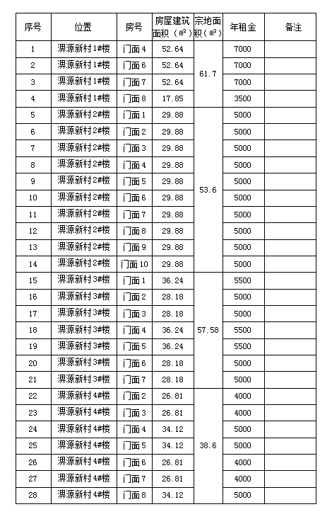 淠源新村1#、2#、3#、4#樓商鋪預(yù)約招租公告（二）