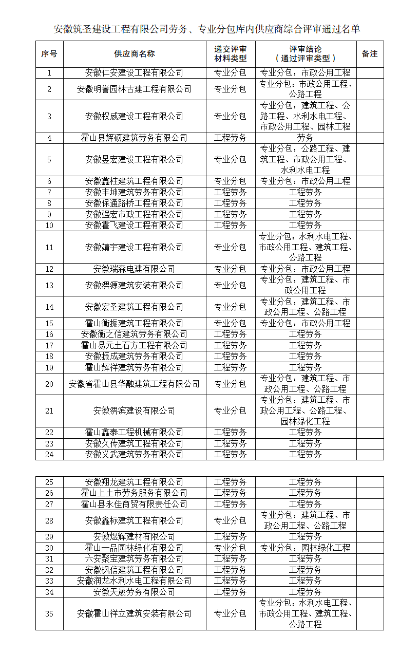 安徽筑圣建設(shè)工程有限公司勞務(wù)、專業(yè)分包庫內(nèi)供應(yīng)商綜合評審名單公告