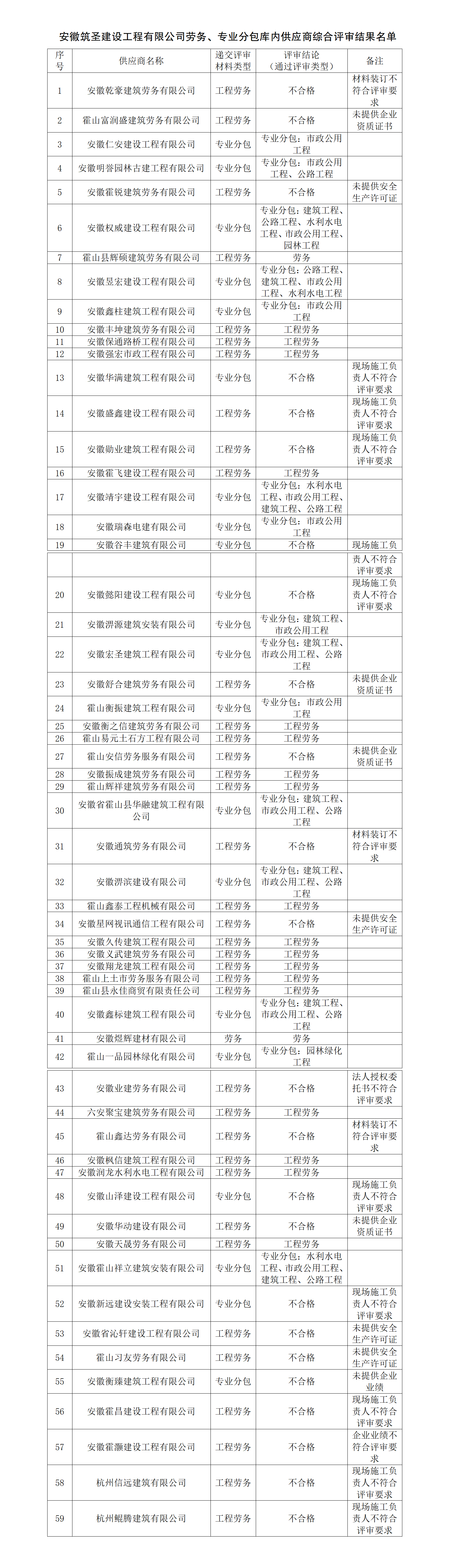 安徽筑圣建設(shè)工程有限公司勞務(wù)、專業(yè)分包庫內(nèi)供應(yīng)商綜合評審名單公示