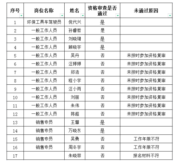 國投集團下屬礦產(chǎn)公司臨時工作人員招聘資格審查結果公告