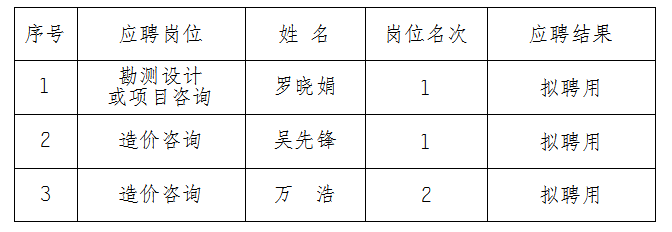 安徽大別山工程咨詢有限公司2023年公開招聘擬聘用人員名單結(jié)果公示（造價(jià)咨詢、勘測(cè)設(shè)計(jì)類）