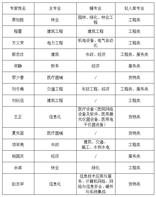 安徽大別山工程咨詢有限公司擴充征集綜合評標(biāo)評審專家?guī)鞂＜?評審結(jié)論公示（第三批）