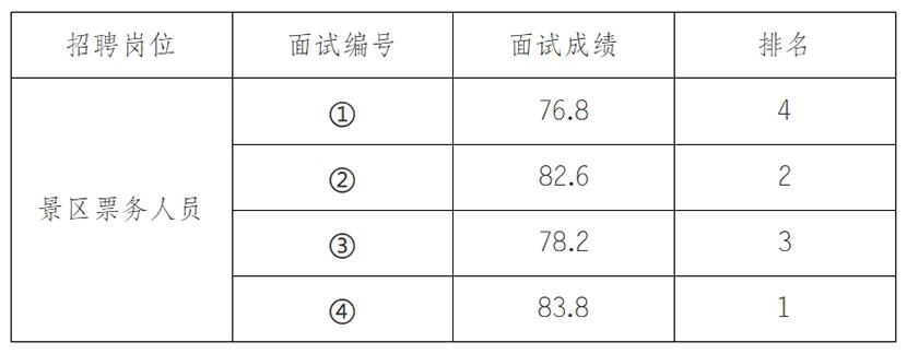 安徽大別山銅鑼寨文化旅游發(fā)展有限公司2025年招聘臨時工作人員面試結(jié)果公示