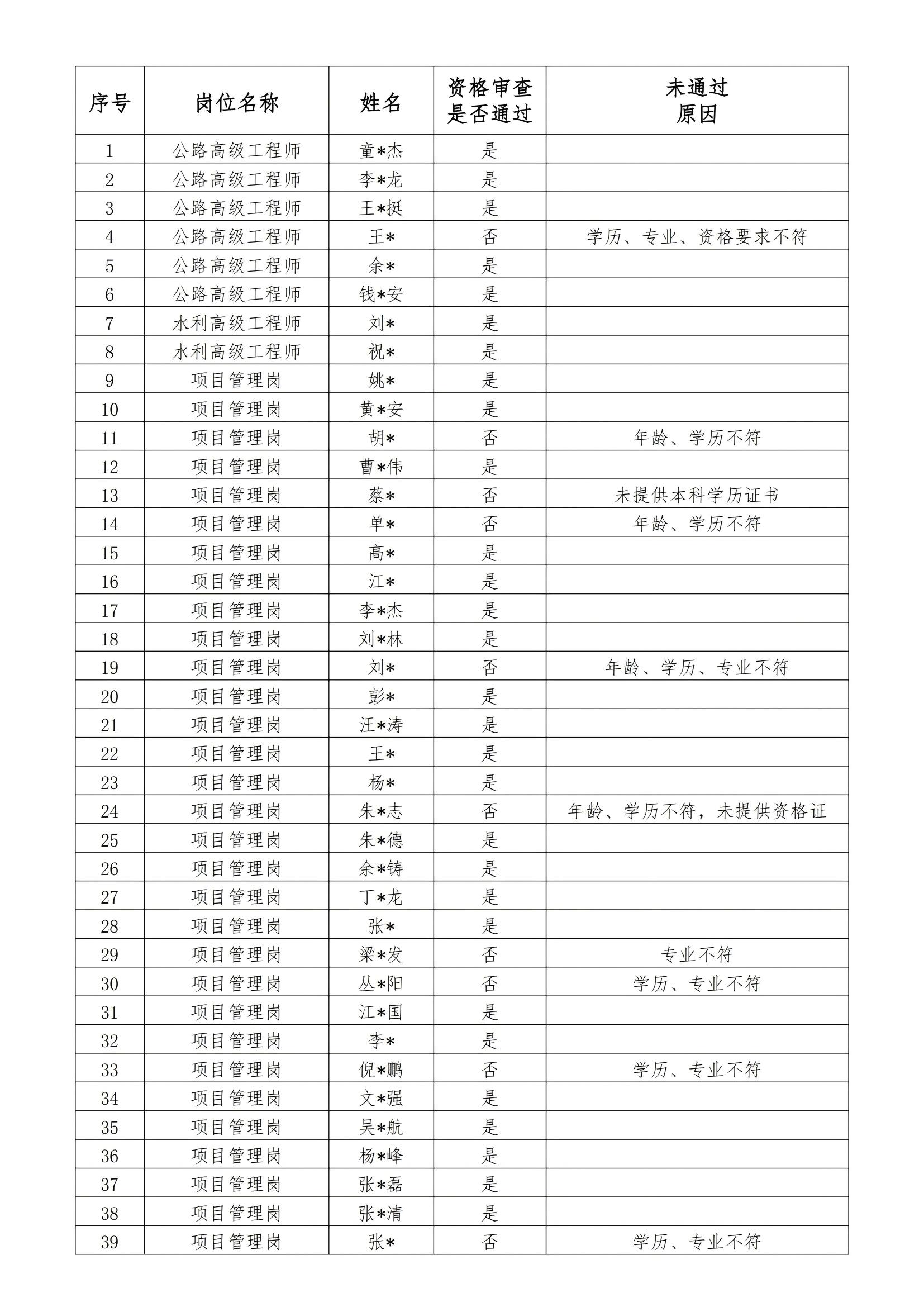 安徽國(guó)衡建設(shè)工程有限公司2025年第一批社會(huì)招聘專業(yè)技術(shù)人員資格審查結(jié)果公示