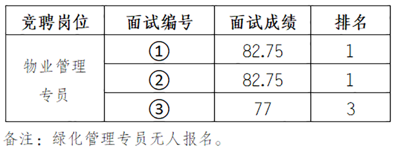 安徽中京物業(yè)服務(wù)有限公司內(nèi)部競聘工作人員面試結(jié)果公示