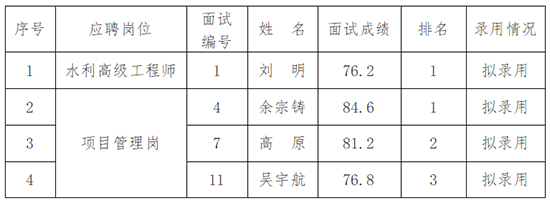 安徽國(guó)衡建設(shè)工程有限公司2025年第一批社會(huì)招聘專業(yè)技術(shù)人員擬錄用公示