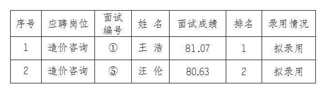 安徽大別山工程咨詢有限公司2025年公開招聘工作人員擬錄用公示