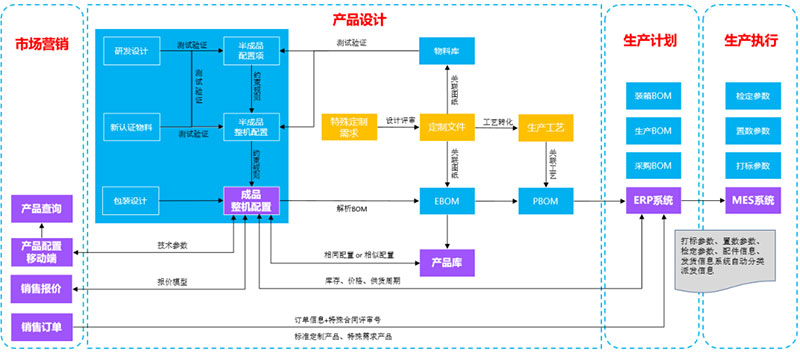 如何定制產(chǎn)品百萬級物料編碼？